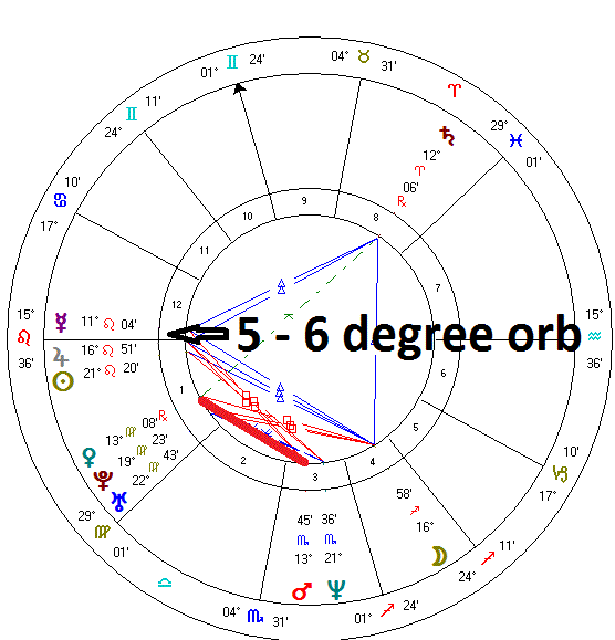 The Truth Behind Deceptive Orb Astrology: How Orb Sizes Affect Your Astrological Readings