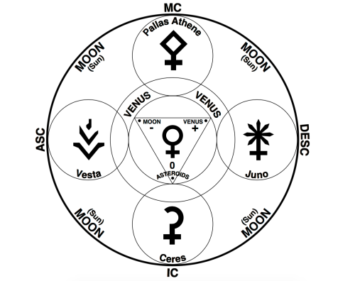 Asteroids of Karma & Justice in Astrology: Tumblr Analysis