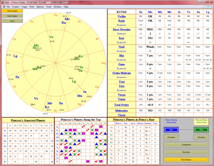 Check Vedic Astrology Chart Compatibility for a Happy Marriage