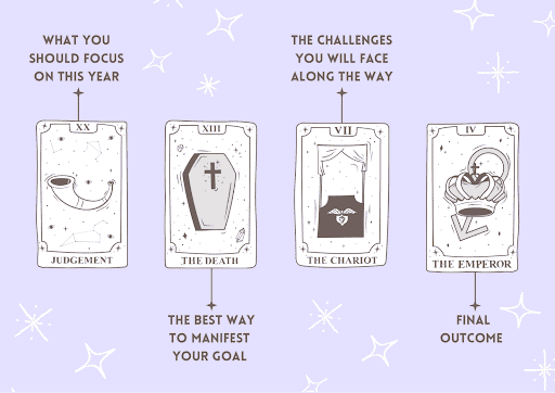 Explore the New Year Tarot Spread: Your Guide to 12 Months of Insight
