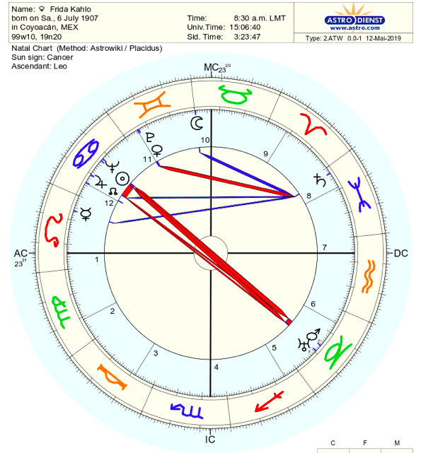 Frida Kahlo Astrology Chart PDF: Uncover the Secrets Behind Her Sun and Moon Signs