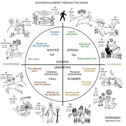 Astrology and the Art of Storytelling: How Zodiac Signs Shape Narrative Choices