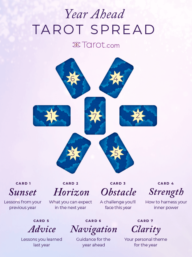 How to Use the Year Ahead Tarot Spread for 2024 Predictions