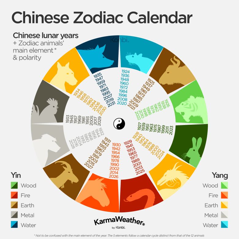 Chinese Zodiac Calendar with Elements: Full Guide to Animals and Their Associated Elements