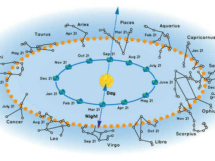 How the New Zodiac Calendar Alters Your Astrological Sign in 2024