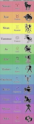 Discover Your Hebrew Zodiac Sign with the Hebrew Calendar Calculator