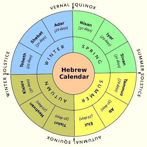 Explore the Hebrew Calendar Zodiac Signs and Their Astrological Meanings