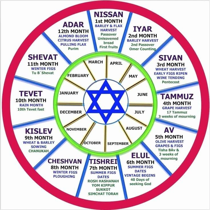 Discover Your Hebrew Zodiac Sign with the Hebrew Calendar Calculator