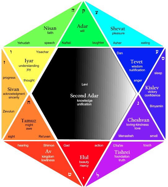 Explore the Hebrew Calendar Zodiac Signs and Their Astrological Meanings