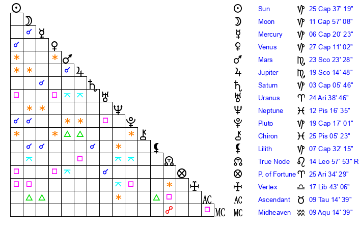Chicago West Birth Chart: A Detailed Astrological Analysis