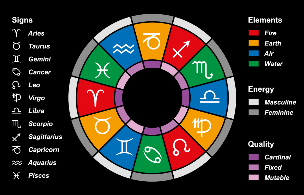 Explore Unique Astrology Flags: Color and Symbolism of the Zodiac Signs