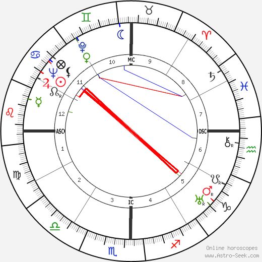 Frida Kahlo Astrology Chart PDF: Uncover the Secrets Behind Her Sun and Moon Signs