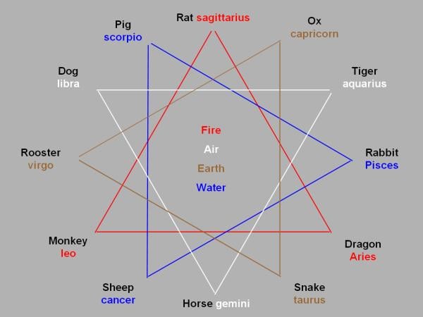 Chinese Zodiac and Western Zodiac Combined: Whats Your True Sign?