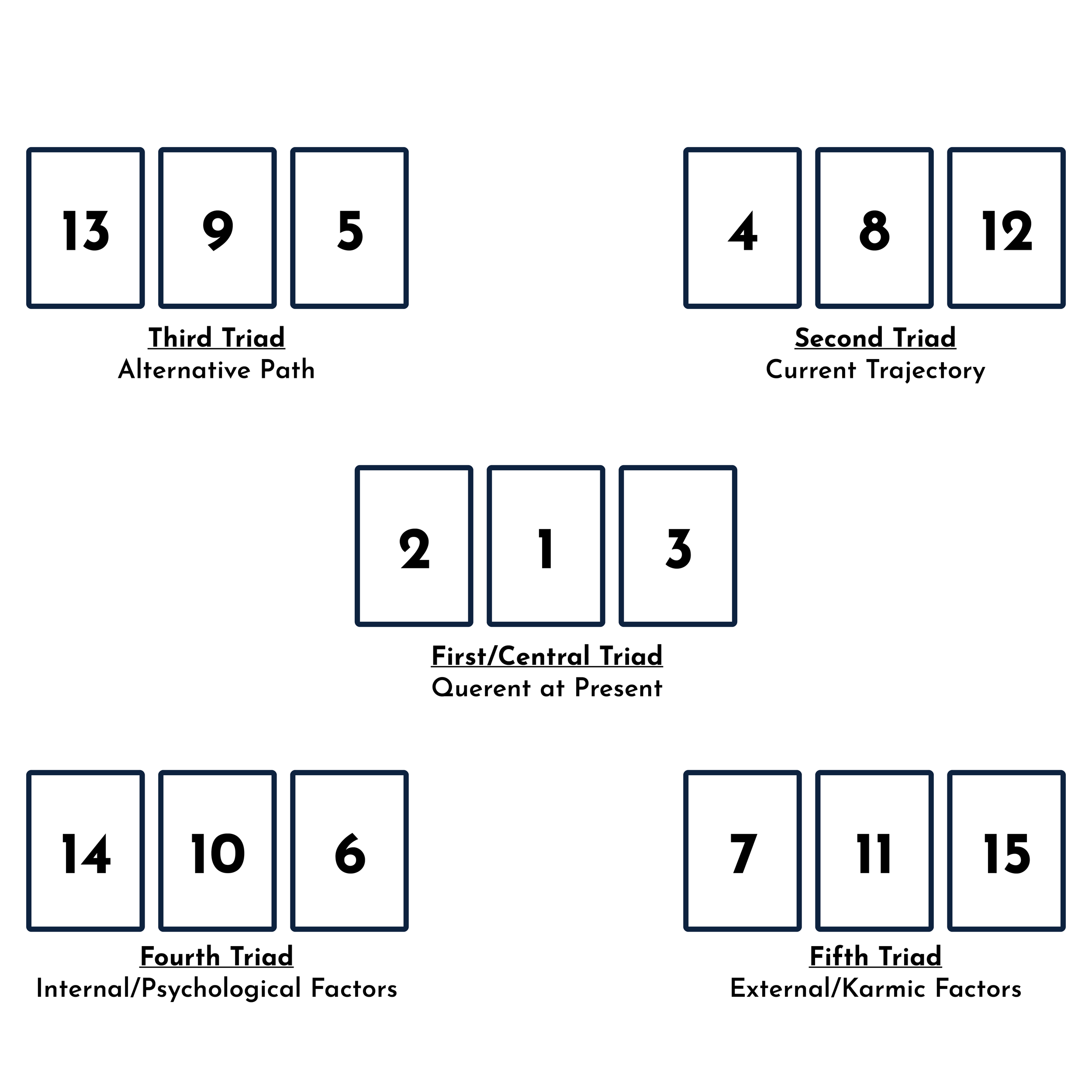 11 Card Tarot Spread: What It Is and How to Use It
