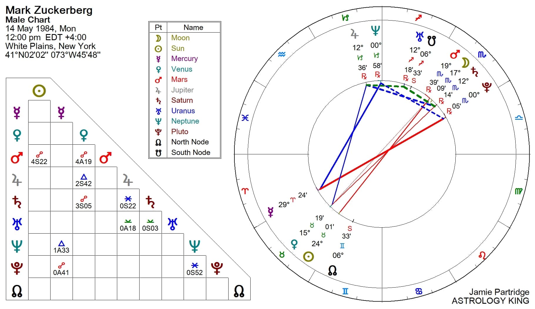 Decoding the Horoscope of Mark Zuckerberg: Success, Wealth, and More