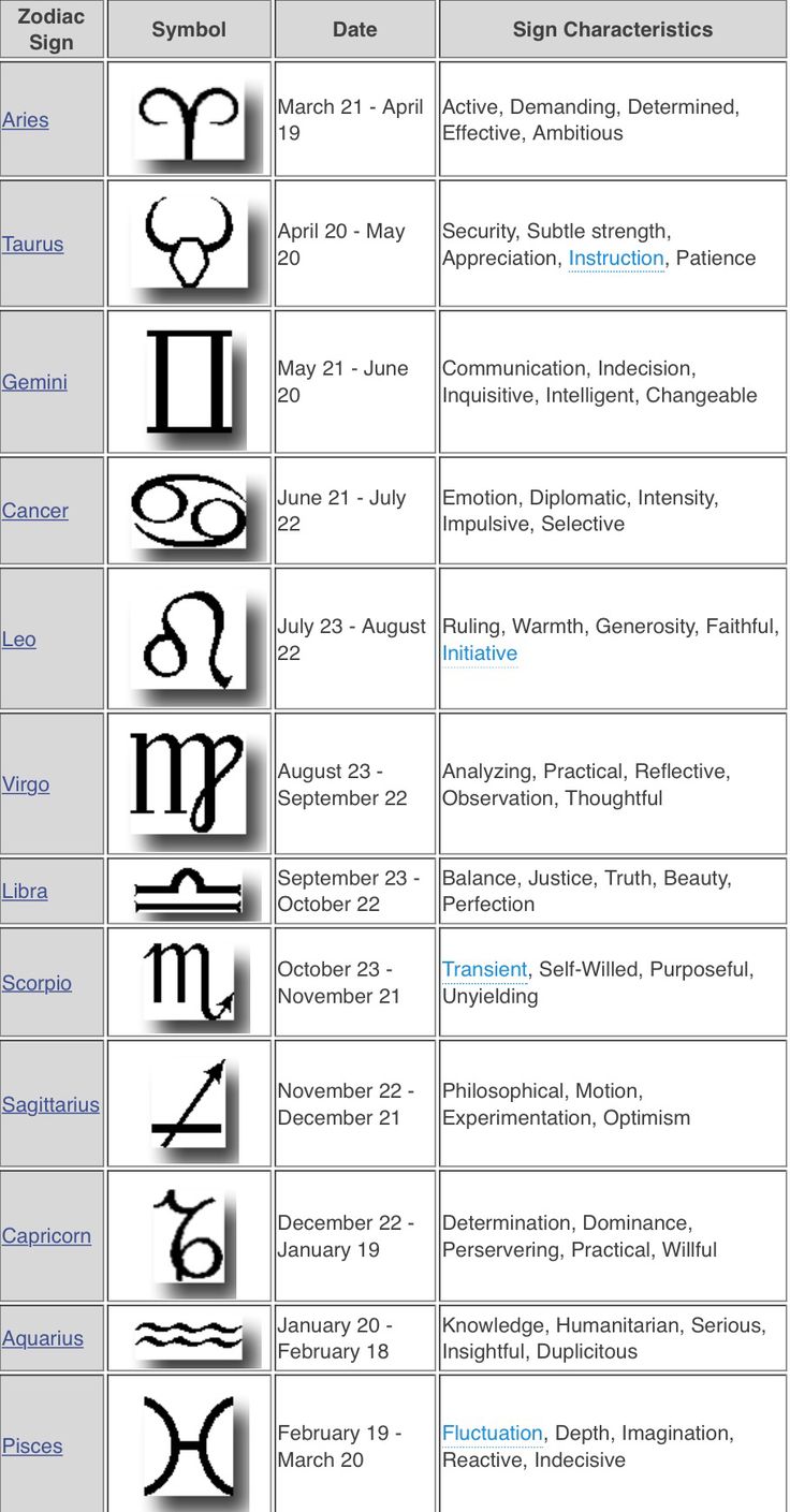 Zodiac Calendar Dates and Signs: Meanings & Personality