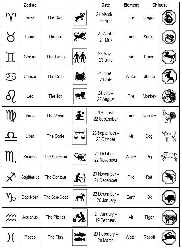Zodiac Calendar Chart: Whats Your Signs Lucky Dates?