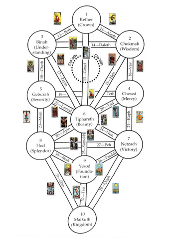 Mastering the Tree of Life Tarot Spread Step by Step