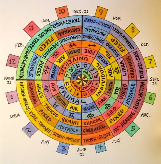 Whats My hebrew horoscope signs? (Easy Guide to Your Zodiac)