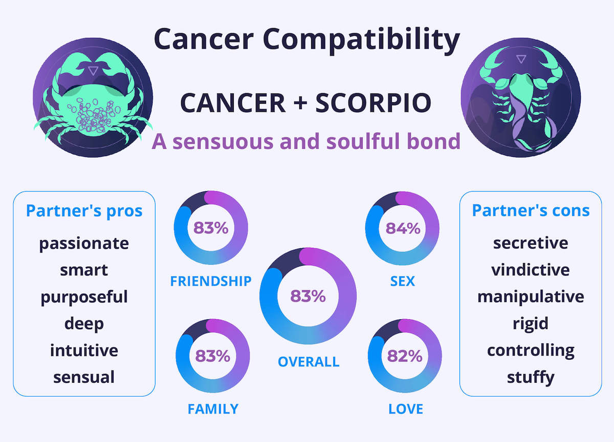 Scorpio and Cancer: Soulmates or a Recipe for Disaster? What your scorpio cancer love horoscope reveals about compatibility.