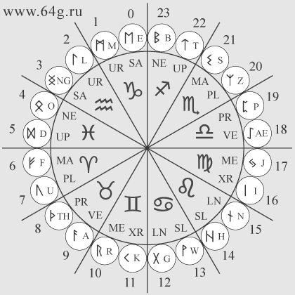 Best Runic Astrology Calculator for Norse Astrology Insights