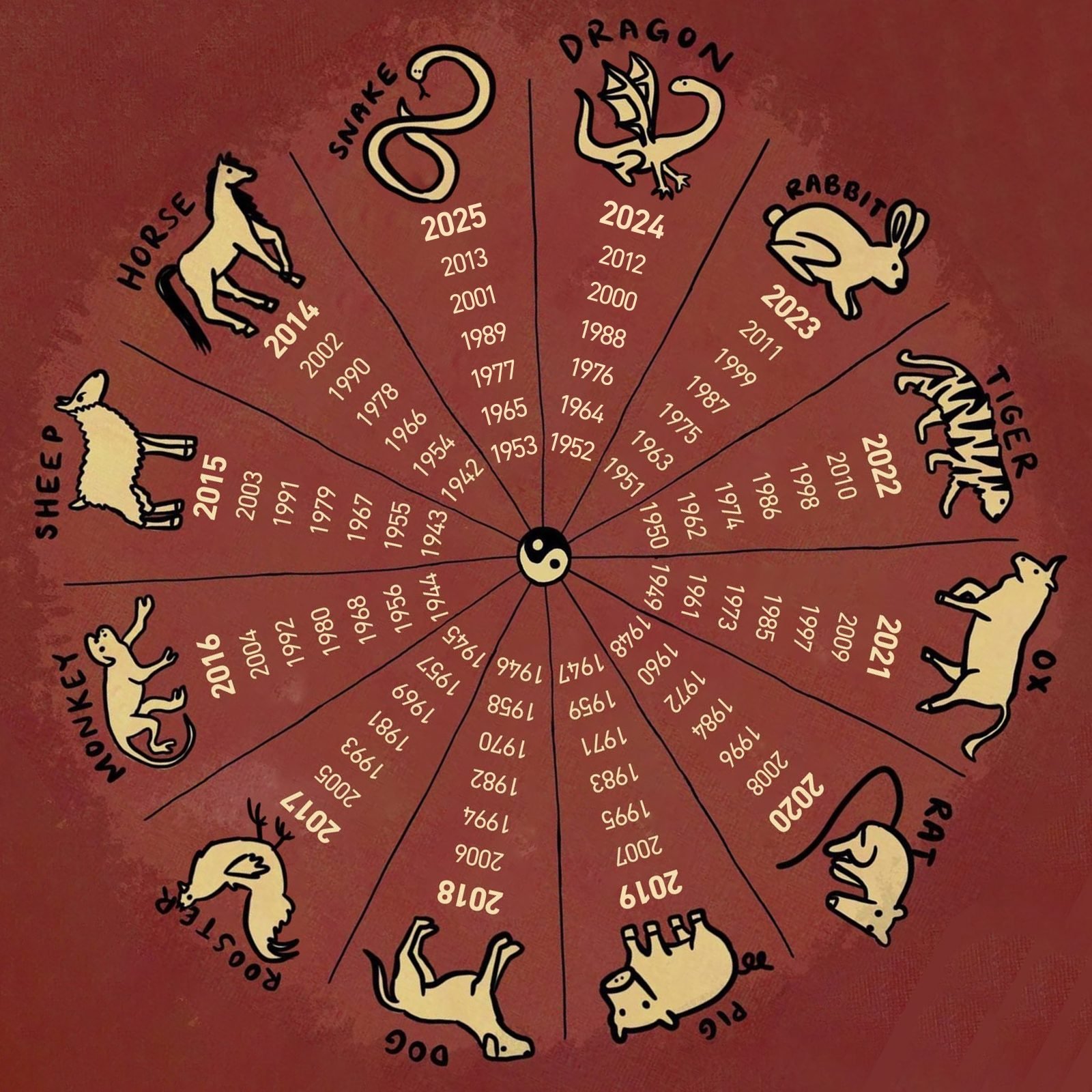 Your Guide to the 1876 Chinese Zodiac: Simple Explanations for Every Sign!