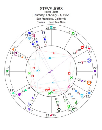 Final dispositor astrology explained (Simple way to find your chart ruler now)