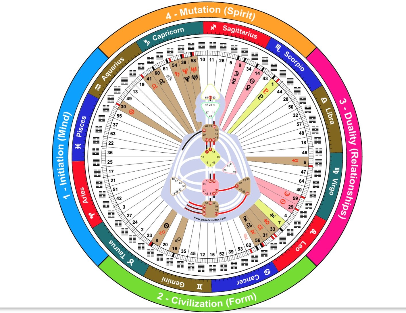 Gate 1 and Gate 2 Astrology Meaning: Simple Guide to Your Life