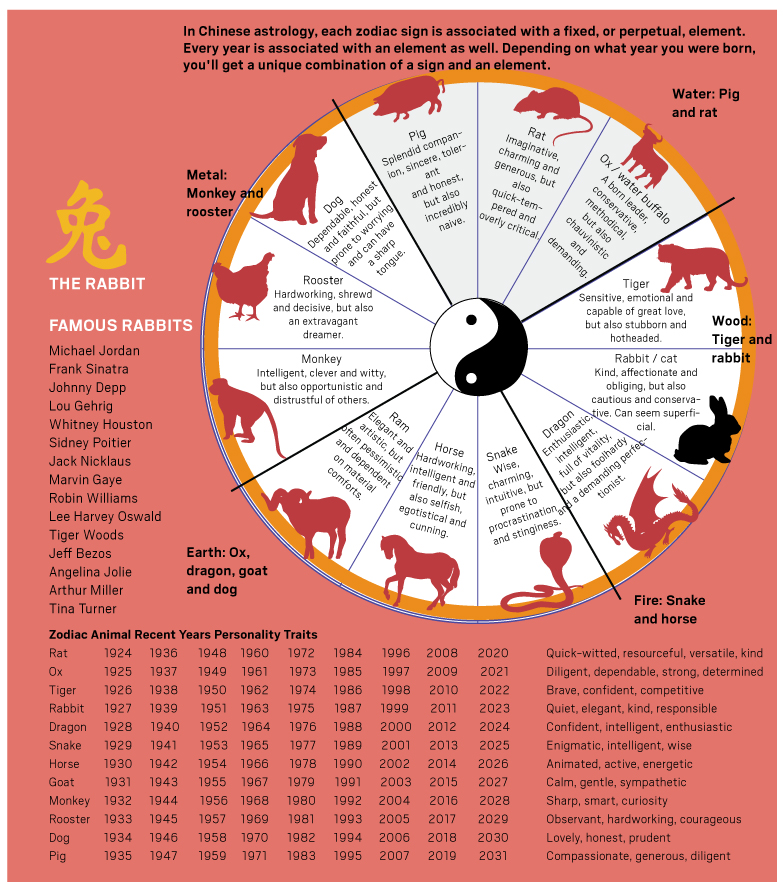 Chinese Zodiac and the Lunar Calendar: Whats the Connection? (Find Out Here)