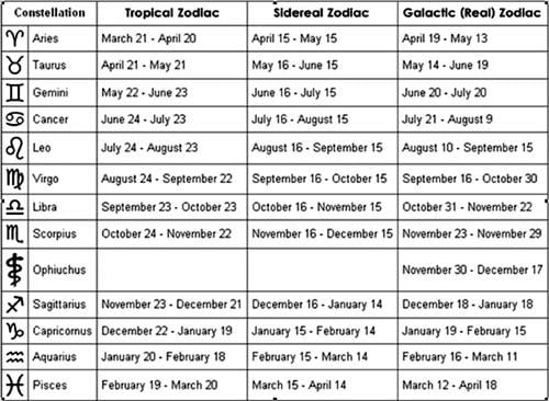 The Truth About the 13 Sign Zodiac Calendar: What Does It Mean for You?