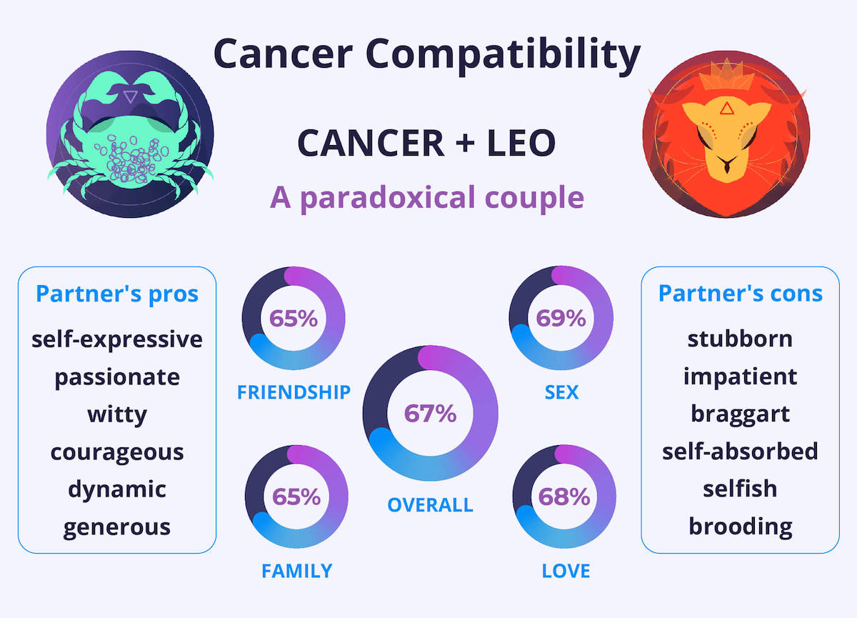 Cancer and Leo Love Horoscope Today: Find Out What Your Future Holds!
