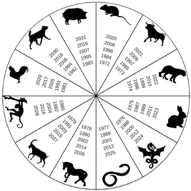 Chinese Zodiac Poster: Find Your Sign and What It Means For You.
