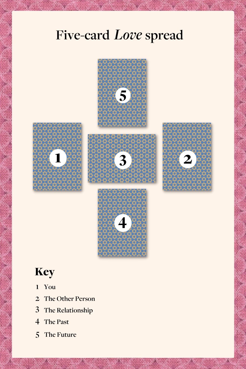 Try a Free 5 Card Tarot Spread for Insight Today