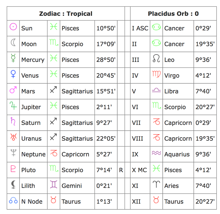Try This Zodiac Calendar Calculator: Know Your Birth Details Now