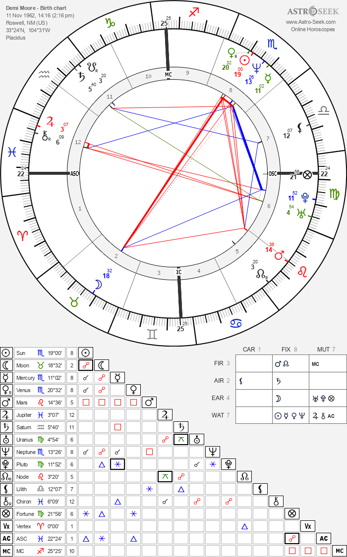 Demi Moore Horoscope: What Does Her Zodiac Sign Reveal?