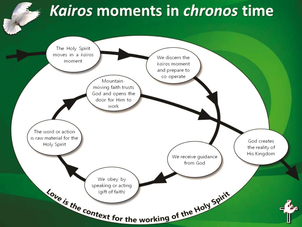 Spiritual Time Meaning: A Simple Guide to Chronos and Kairos