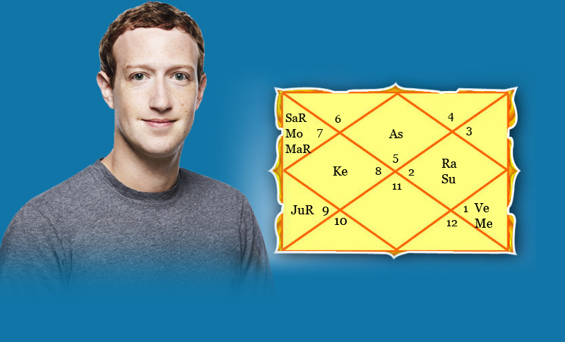 Decoding the Horoscope of Mark Zuckerberg: Success, Wealth, and More