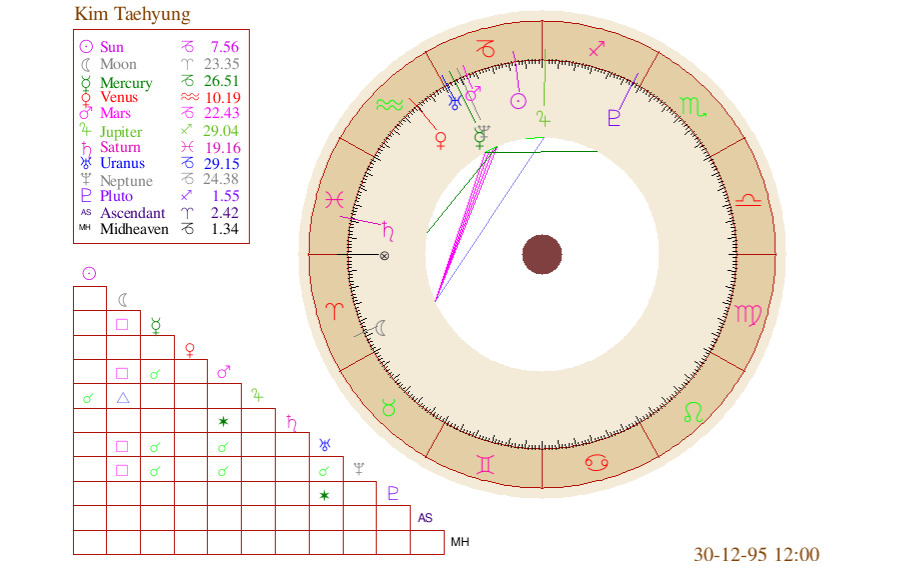 Kim Taehyung Astrology Decoded: Understanding the BTS Stars Cosmic Blueprint for Success