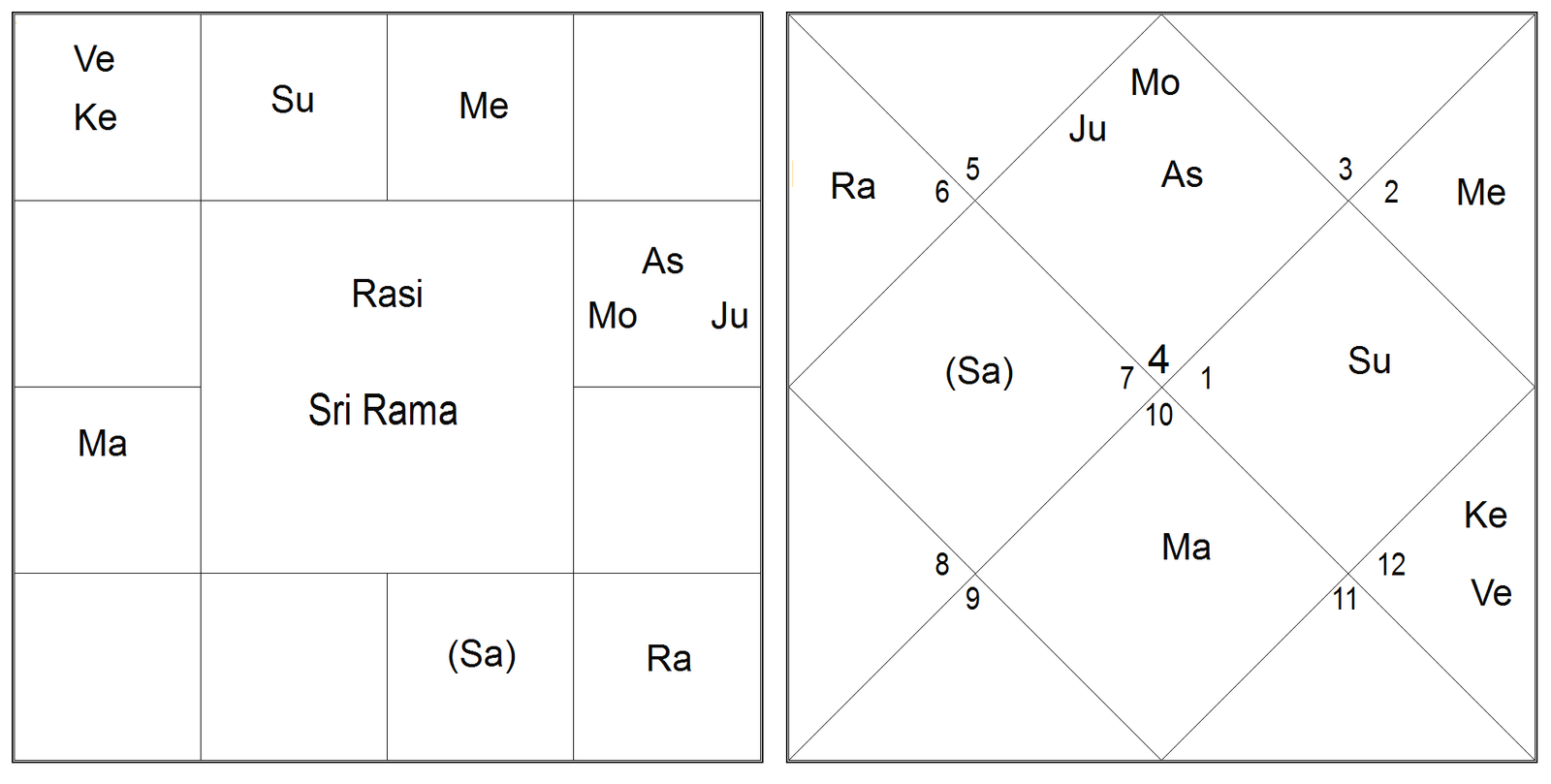 Understand Lord Ramas Horoscope: Discover the Secrets of His Life