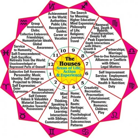 Discover the Most Accurate House System Astrology: Simple Guide.