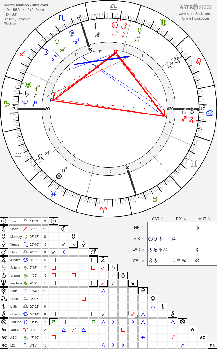 Dakota Johnson astrology chart breakdown: What the stars say about her love life, career and personal life.