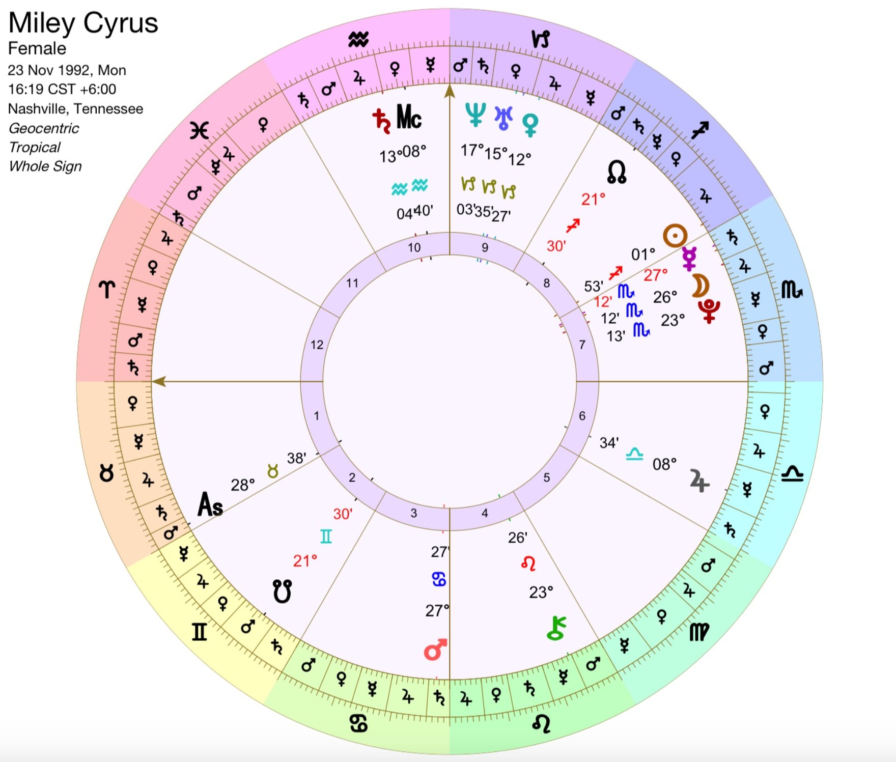 Learn Egyptian Bounds Astrology: An Easy-to-Understand Introduction for Beginners!