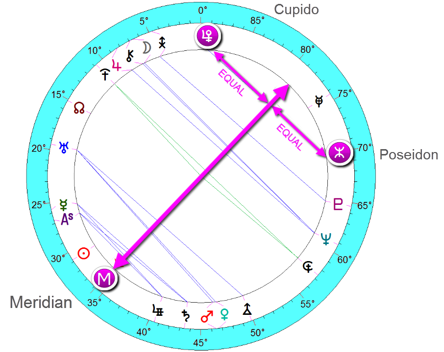 What does cupido mean in astrology for beginners?