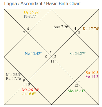 Sachin Tendulkar Horoscope: Exploring the Planetary Influences on the Master Blasters Career