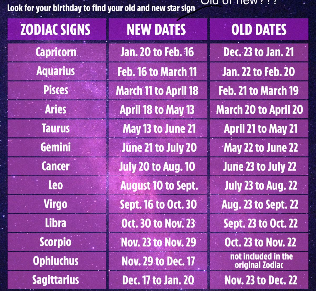 Adjusted zodiac calendar explained: check out the updated list of star signs!