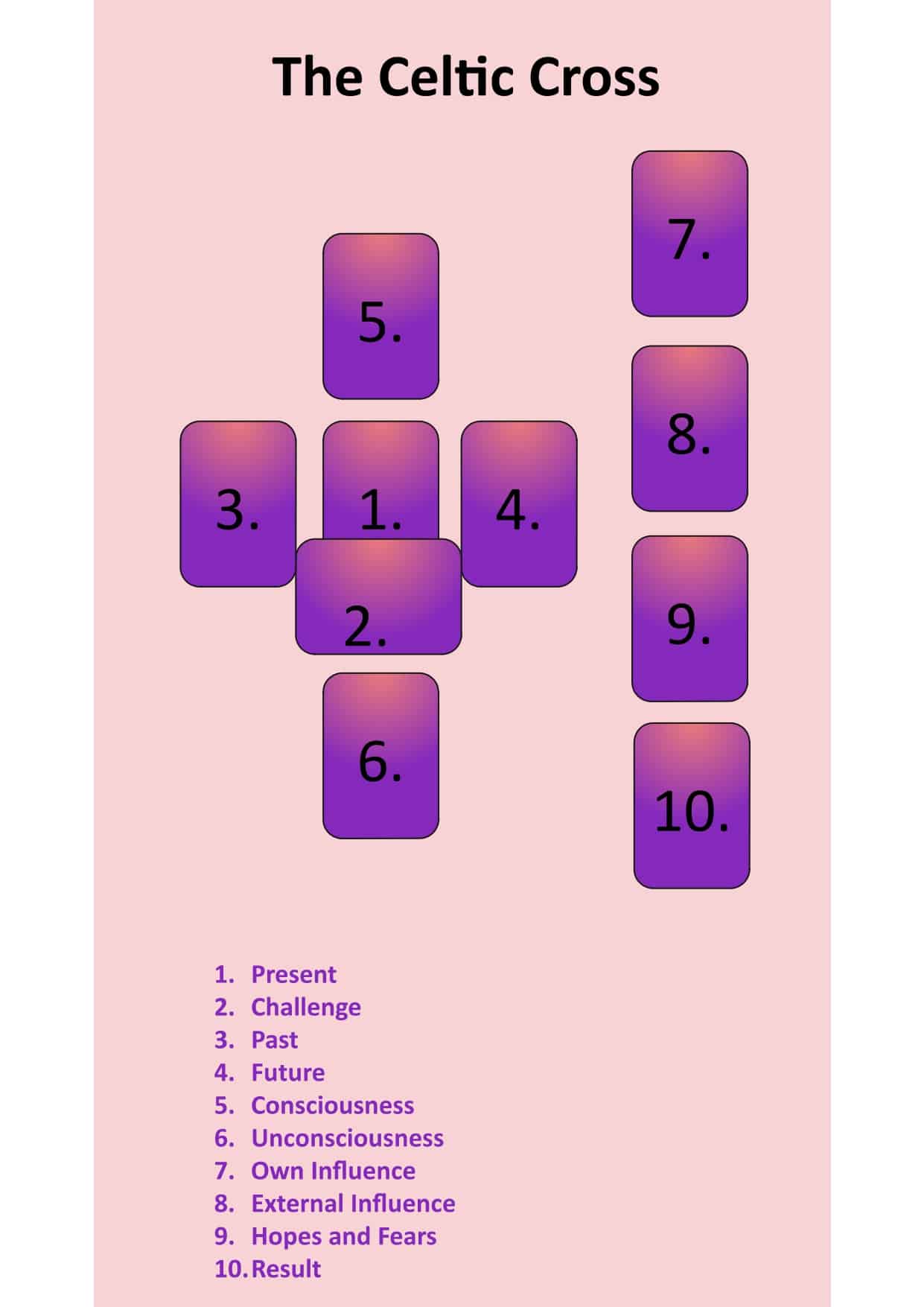 Free Love Celtic Cross Tarot Reading: Discover Insights into Your Relationships Now