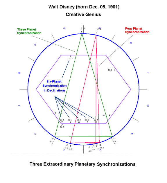 Use Magi Astrology Transits Synchronization? Check this amazing basic guide!
