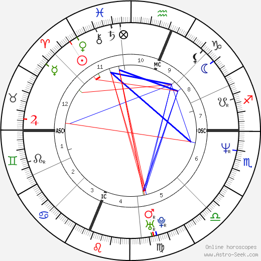 Check Sarah Jessica Parker Horoscope,Birth Chart and more!