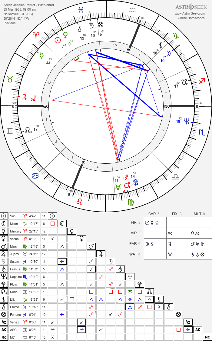 Check Sarah Jessica Parker Horoscope,Birth Chart and more!