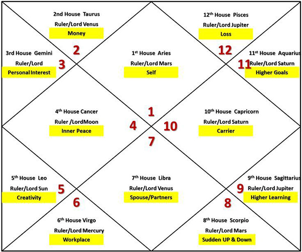 Free KP System Calculator:Quick Birth Chart Analysis